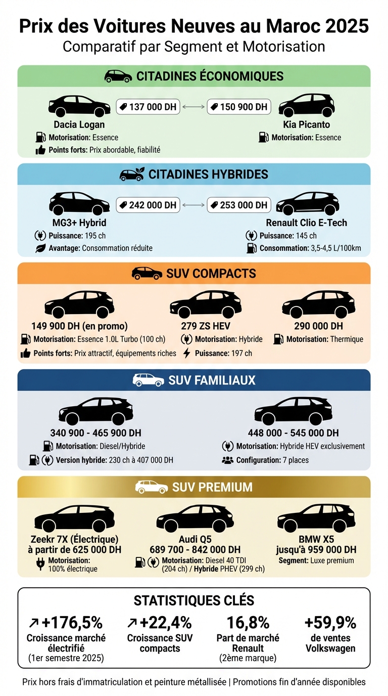 Comparatif prix voitures neuves Maroc 2025 par segment