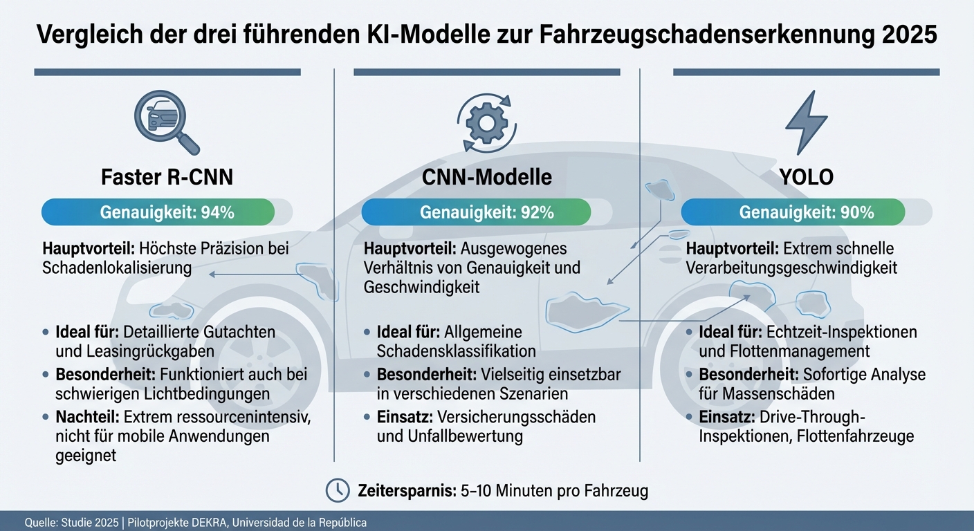 KI-Modelle zur Fahrzeugschadenserkennung: Genauigkeit und Einsatzbereiche im Vergleich