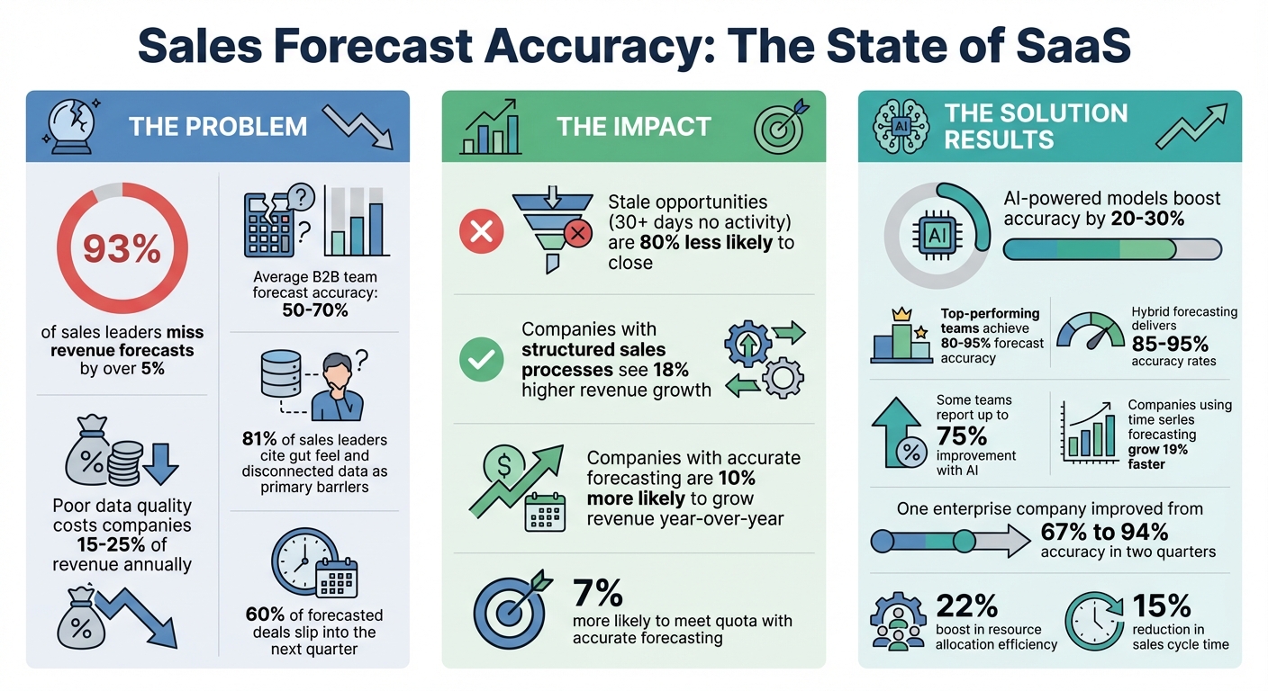 Sales Forecast Accuracy Statistics and Impact for SaaS Companies