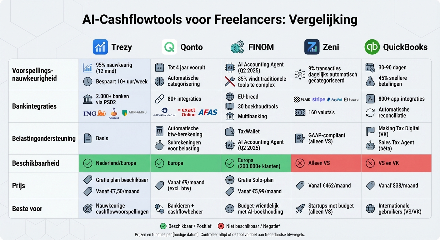 Vergelijking van 5 AI-cashflowtools voor Nederlandse freelancers