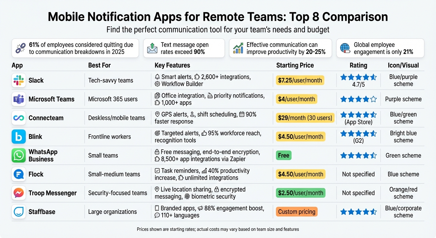 Mobile Notification Apps for Remote Teams: Features and Pricing Comparison Chart