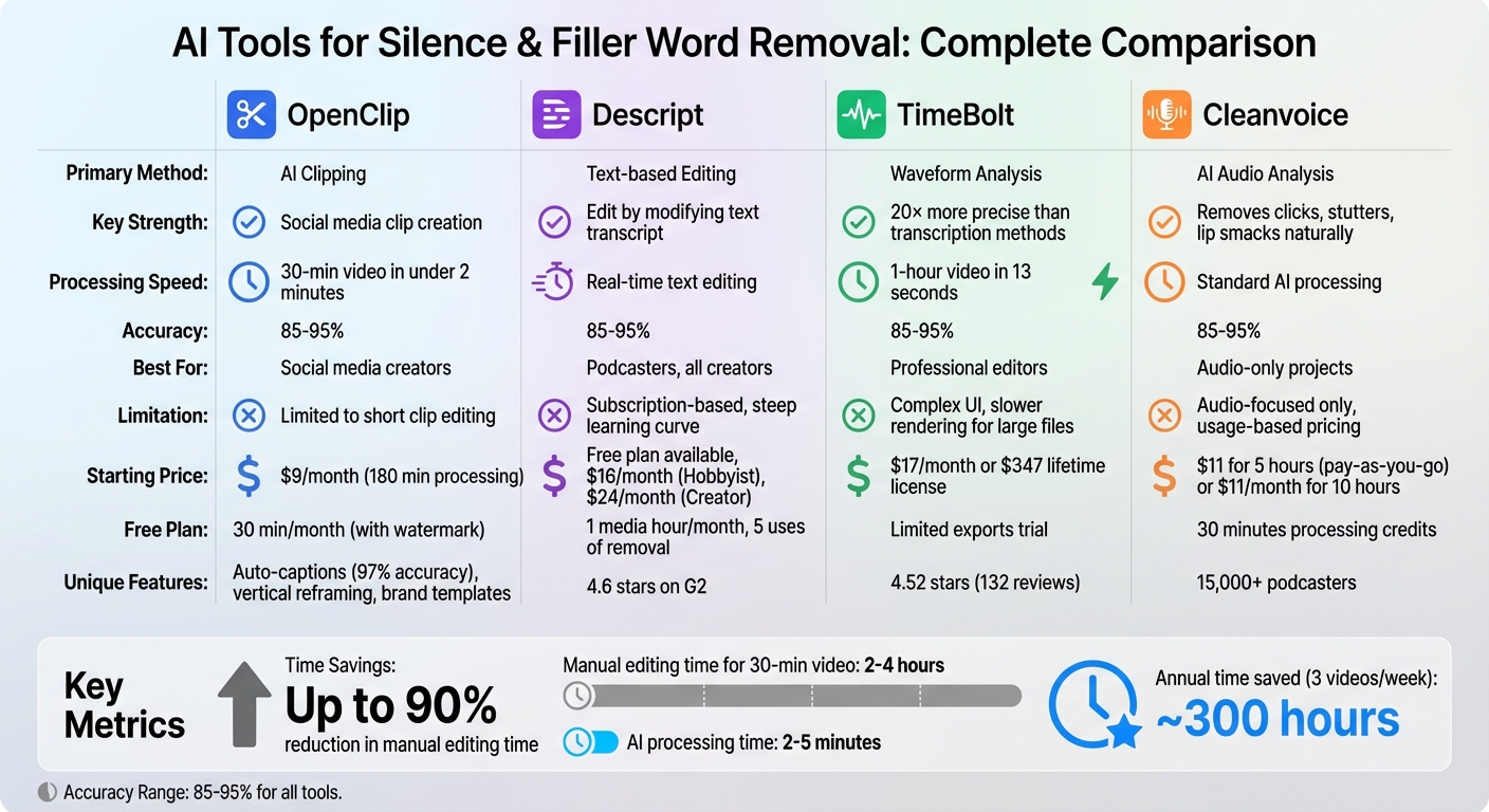 AI Audio Editing Tools Comparison: Features, Pricing, and Best Use Cases