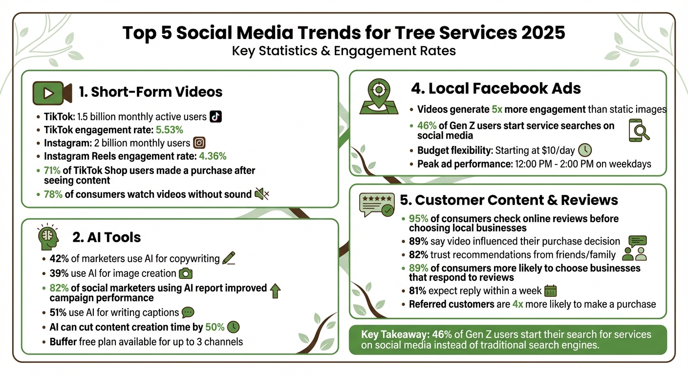 Top 5 Social Media Trends for Tree Services 2025: Key Statistics and Engagement Rates