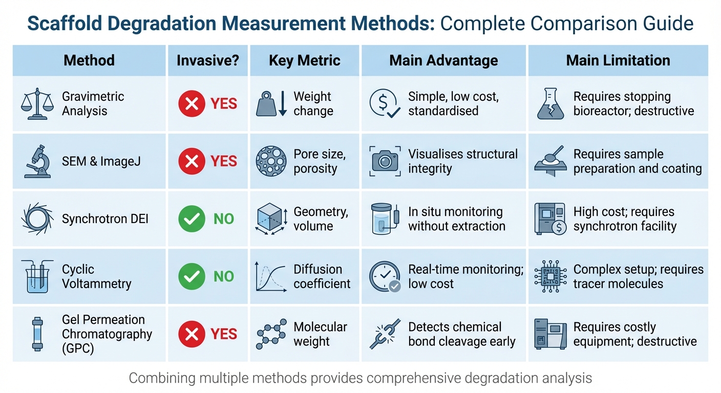Comparison of Scaffold Degradation Measurement Methods for Bioreactors