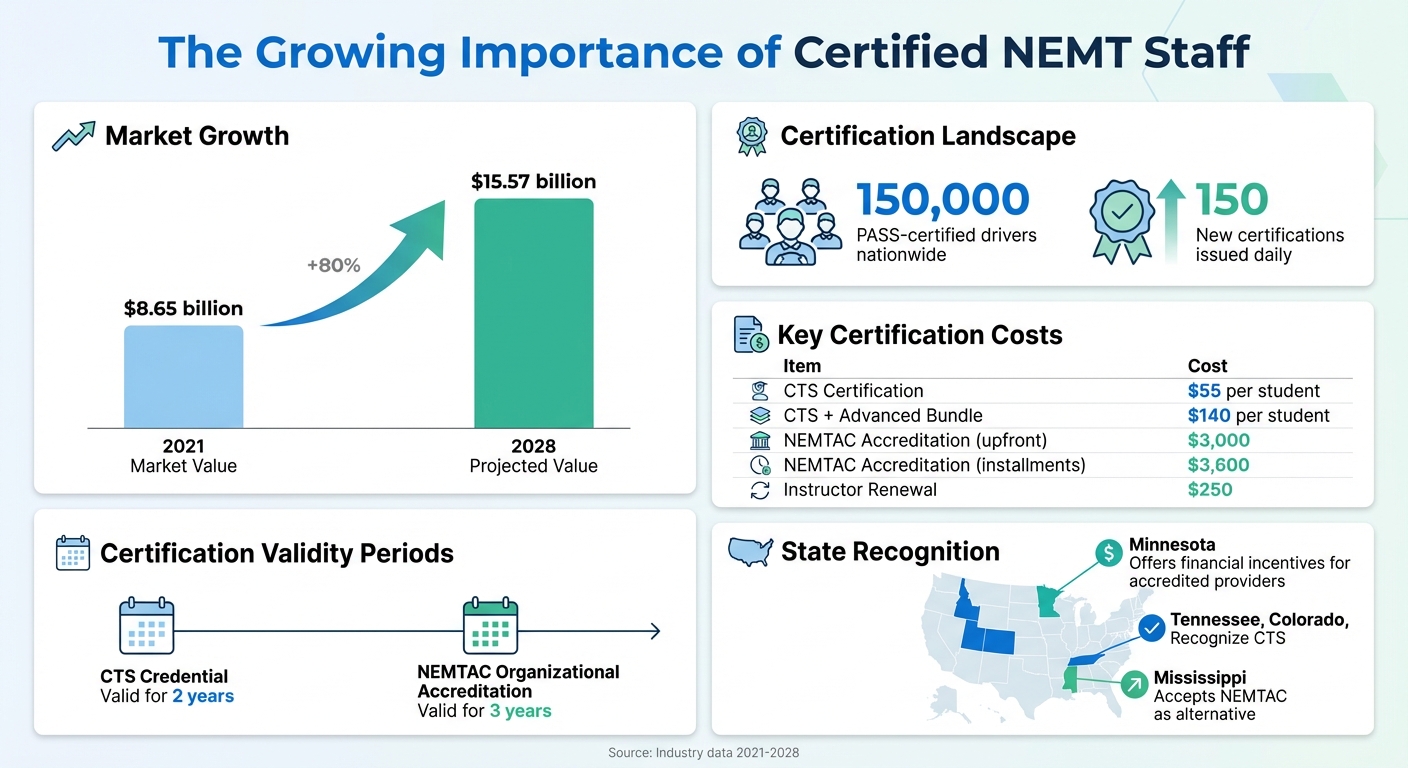 NEMT Industry Growth and Certification Statistics 2021-2028