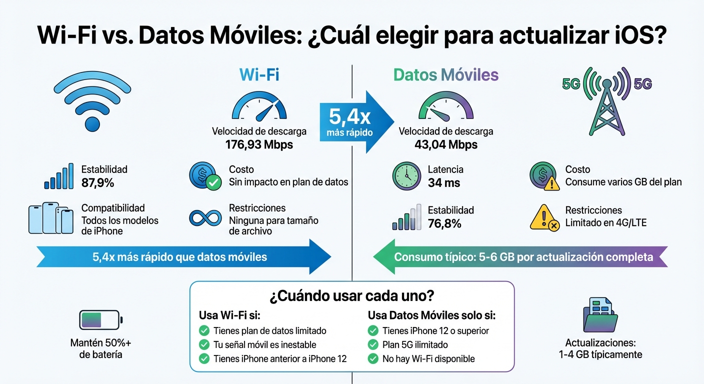 Comparación Wi-Fi vs Datos Móviles para actualizar iOS