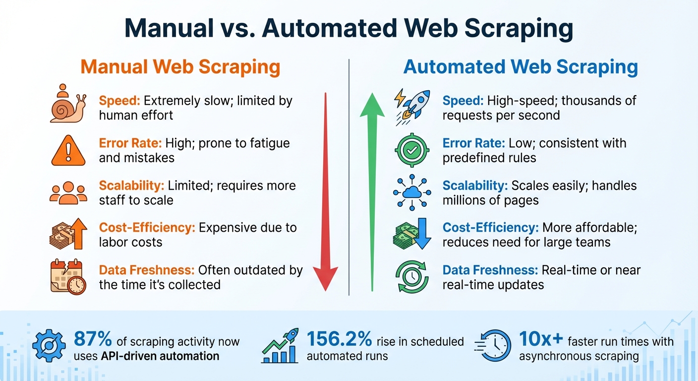 Manual vs Automated Web Scraping: Speed, Accuracy, and Scalability Comparison