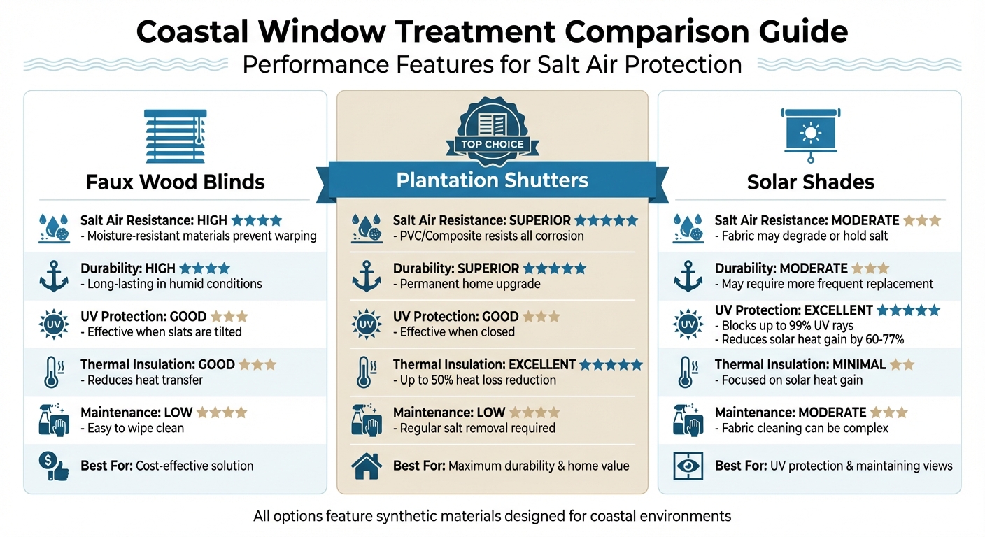 Coastal Window Treatments Comparison: Salt Air Resistance and Performance Features