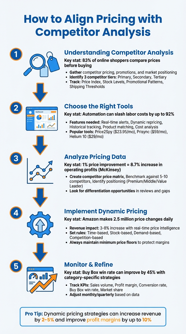 5-Step Process to Align Pricing with Competitor Analysis