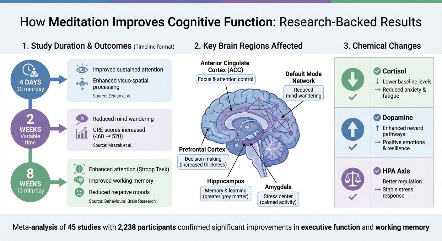 Meditation Benefits: Duration, Practice Time, and Cognitive Outcomes