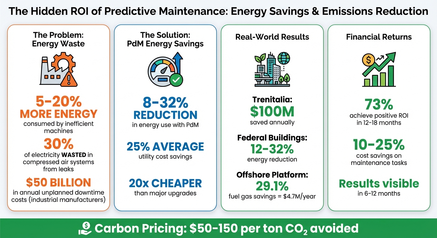 Predictive Maintenance ROI: Energy Savings and Emissions Reduction Statistics