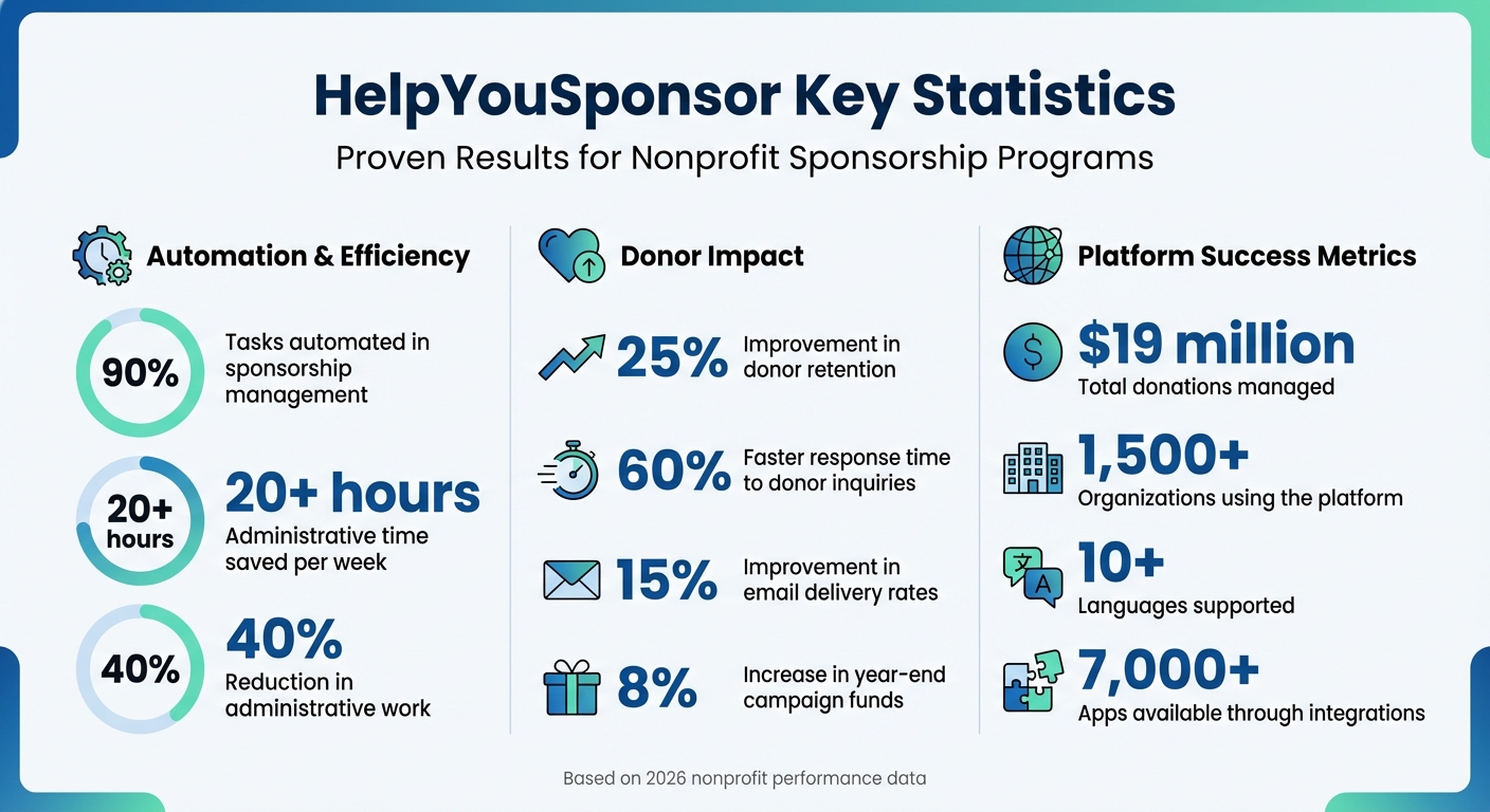HelpYouSponsor Impact Statistics: Donor Management Results for Nonprofits in 2026