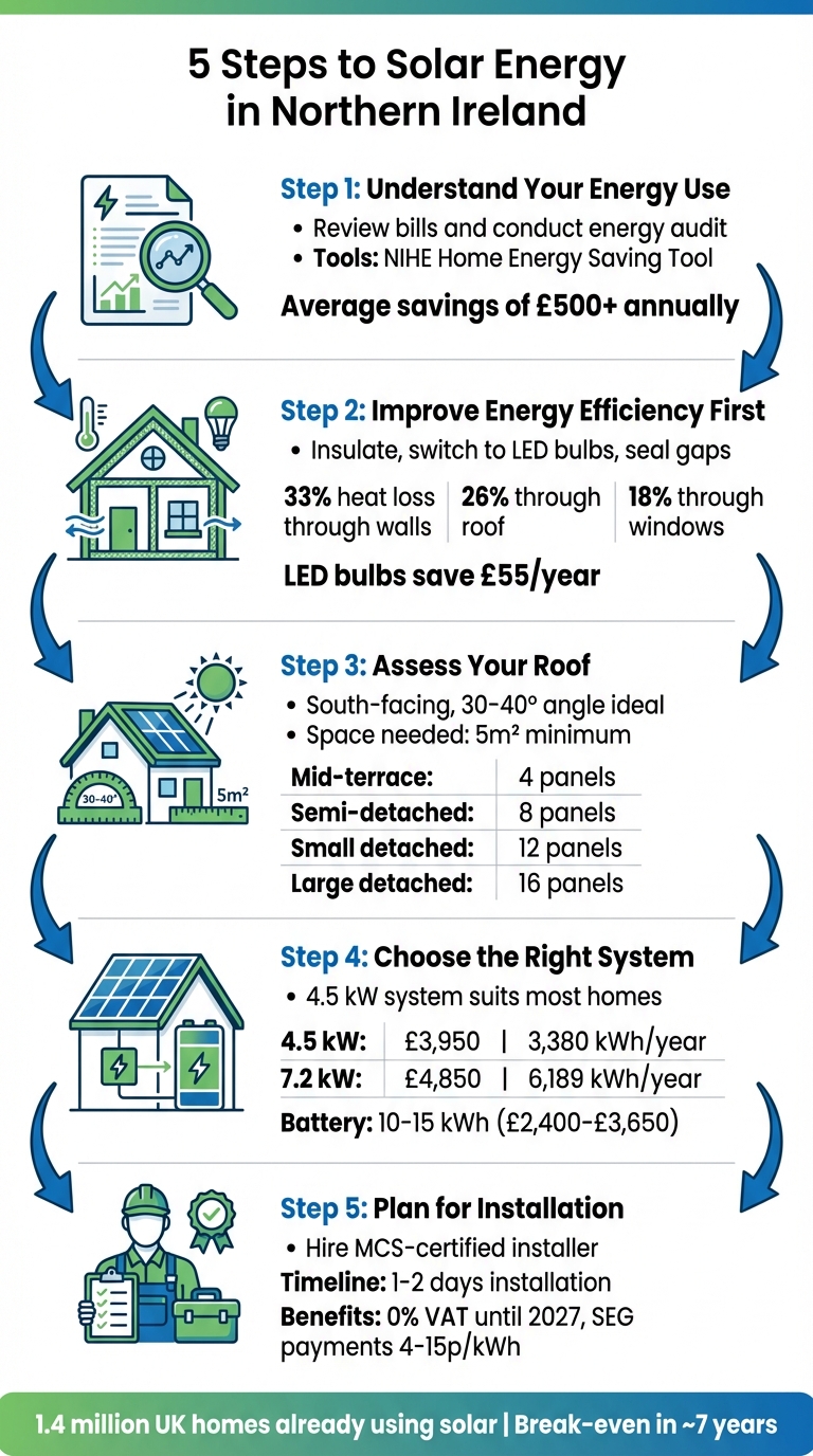 5-Step Guide to Installing Solar Panels in Northern Ireland
