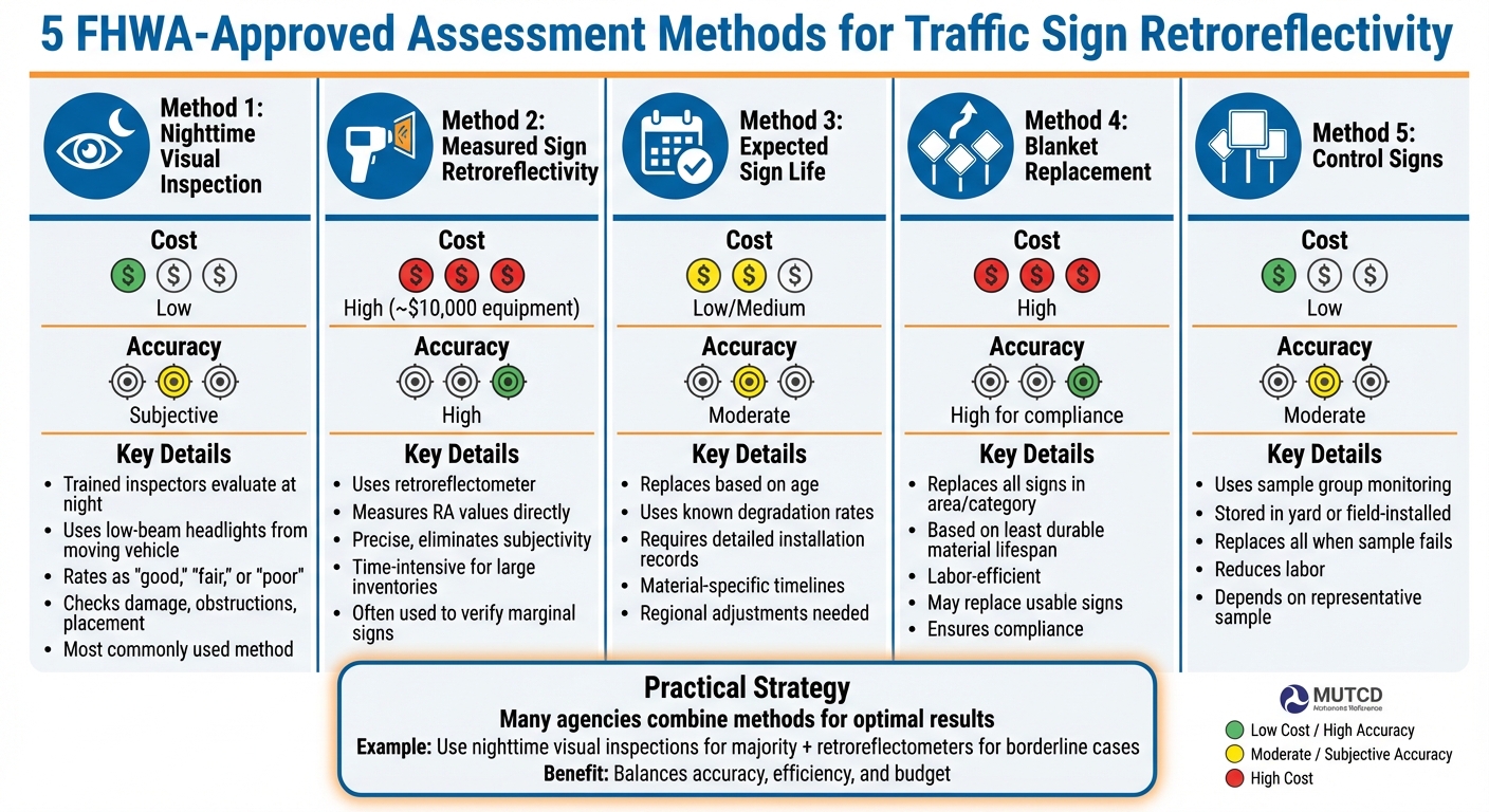 FHWA Traffic Sign Assessment Methods Comparison Chart