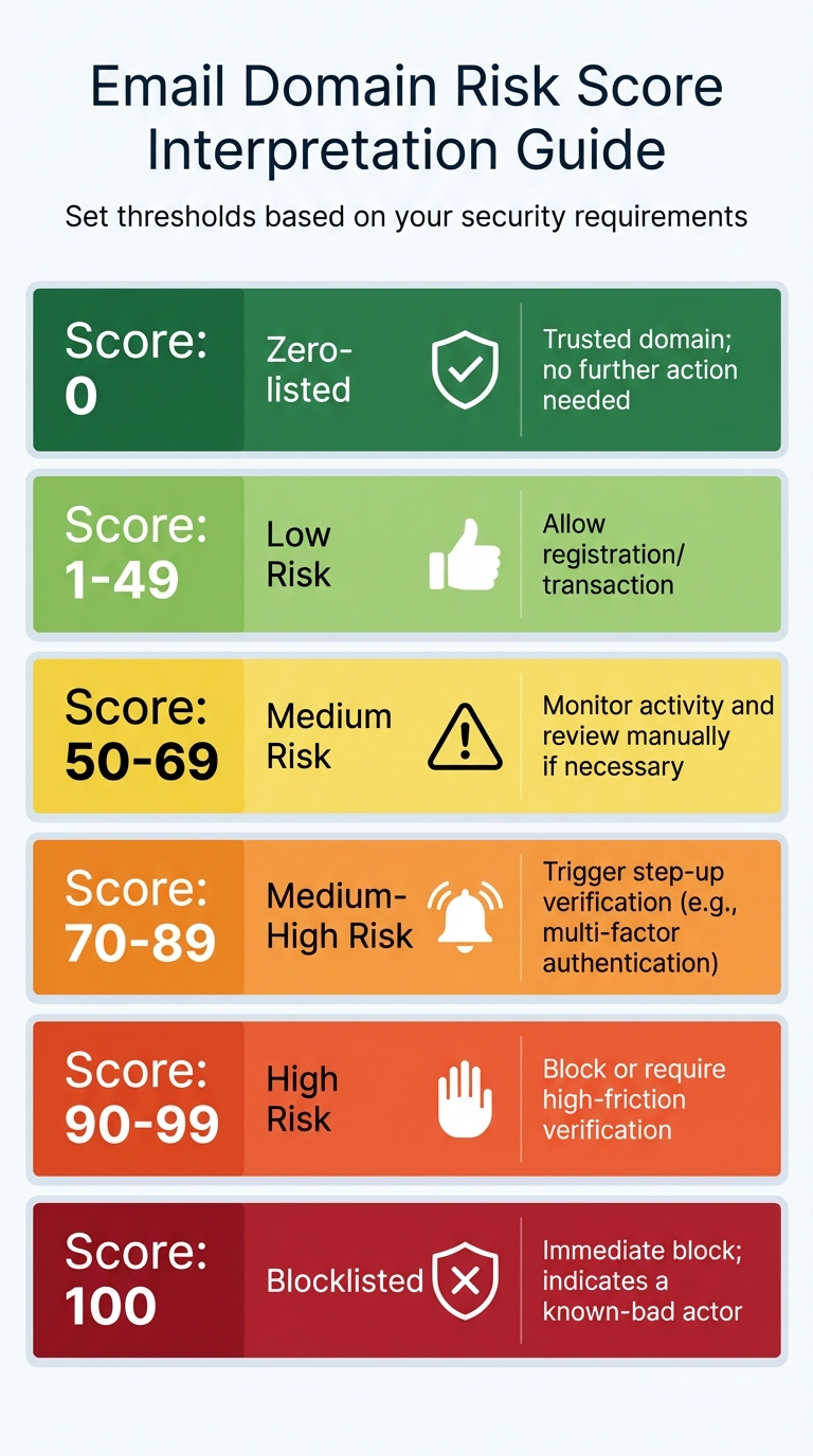 Email Domain Risk Score Ranges and Recommended Actions