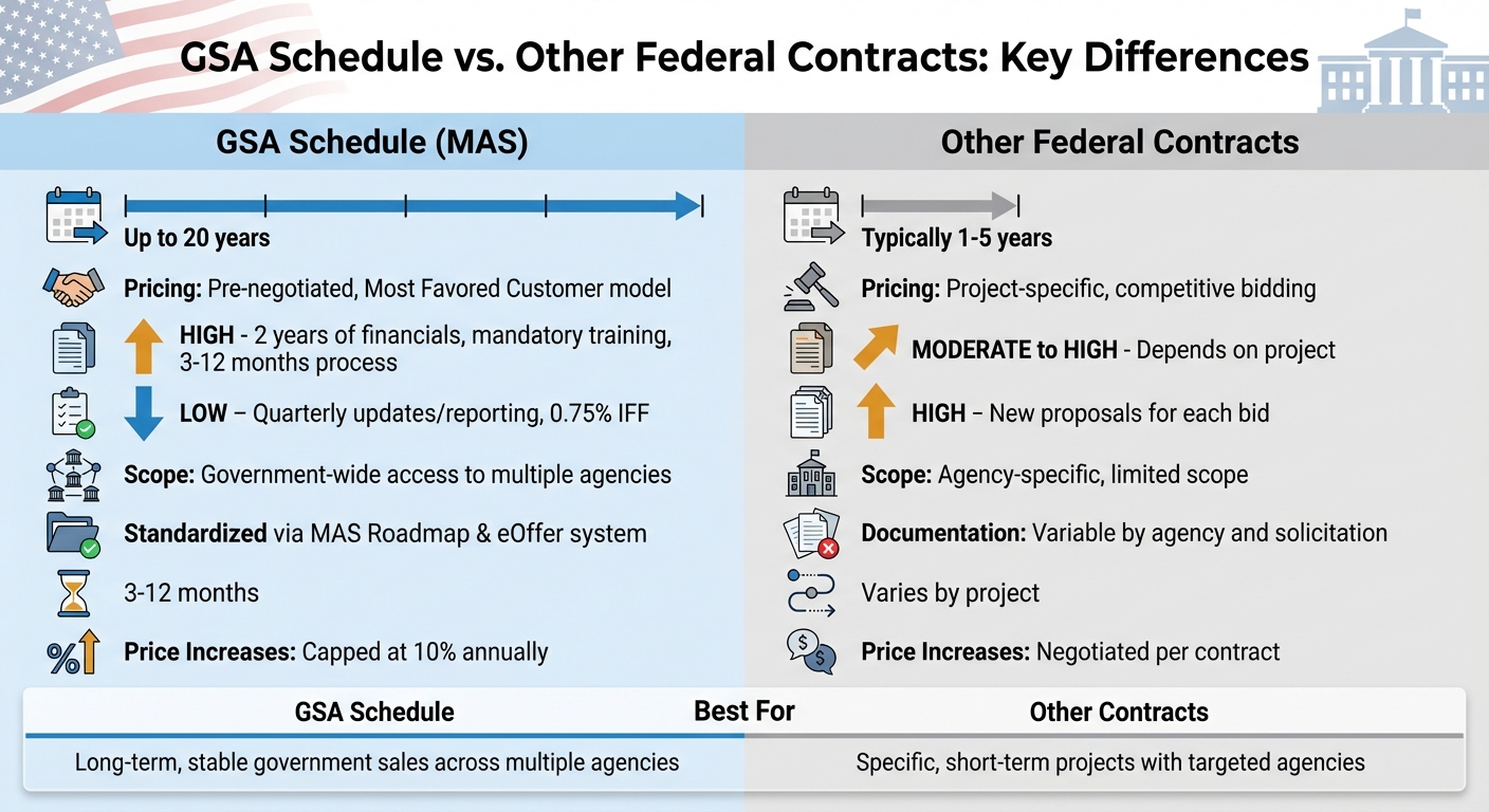 GSA Schedule vs Other Federal Contracts: Key Differences Comparison