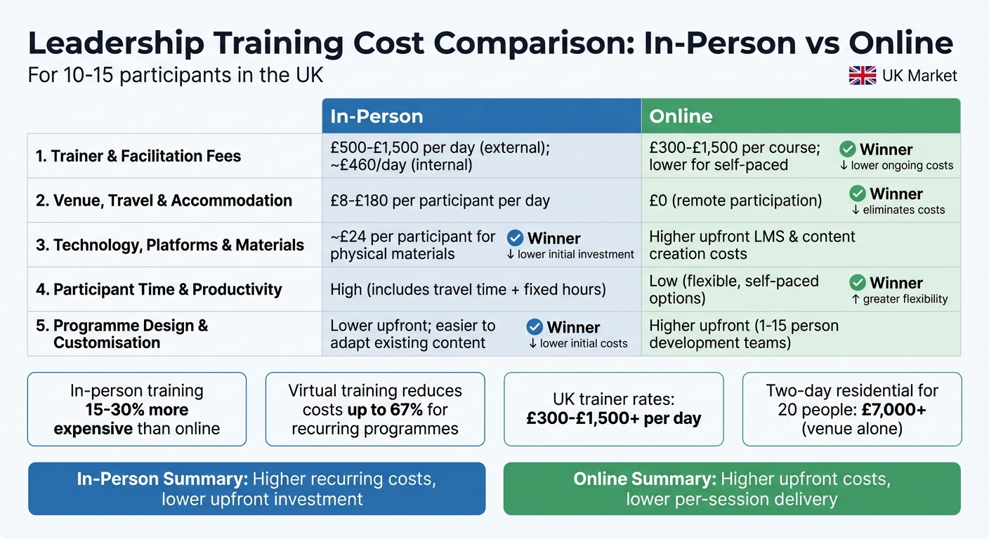 In-Person vs Online Leadership Training Cost Comparison UK
