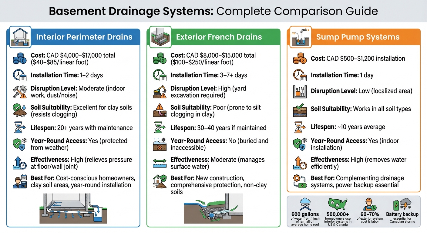 Basement Drainage Systems Comparison: Interior vs Exterior vs Sump Pumps