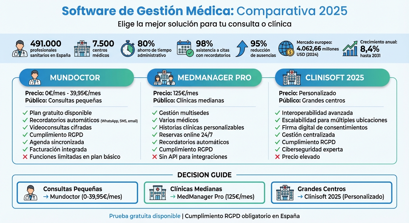 Comparativa de Software de Gestión Médica 2025: Precios y Características