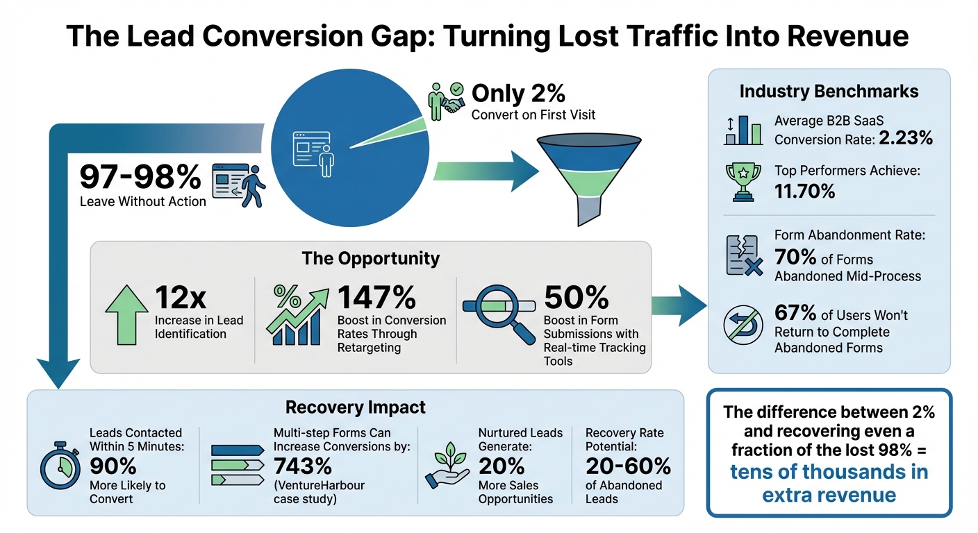 Website Lead Conversion Statistics and Recovery Opportunities
