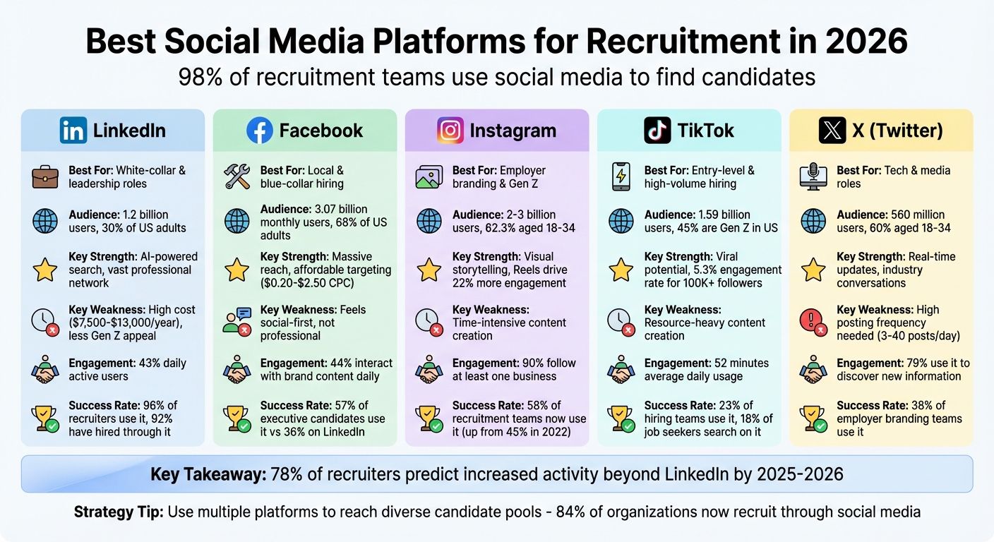 Social Media Platforms for Recruitment Comparison 2026