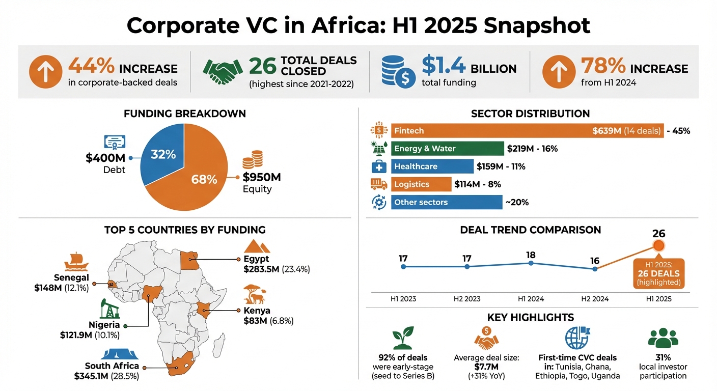 Africa Corporate VC Growth H1 2025: Key Statistics and Sector Breakdown