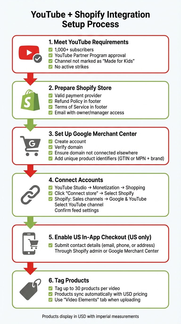 How to Set Up YouTube Shopping Integration with Shopify Store
