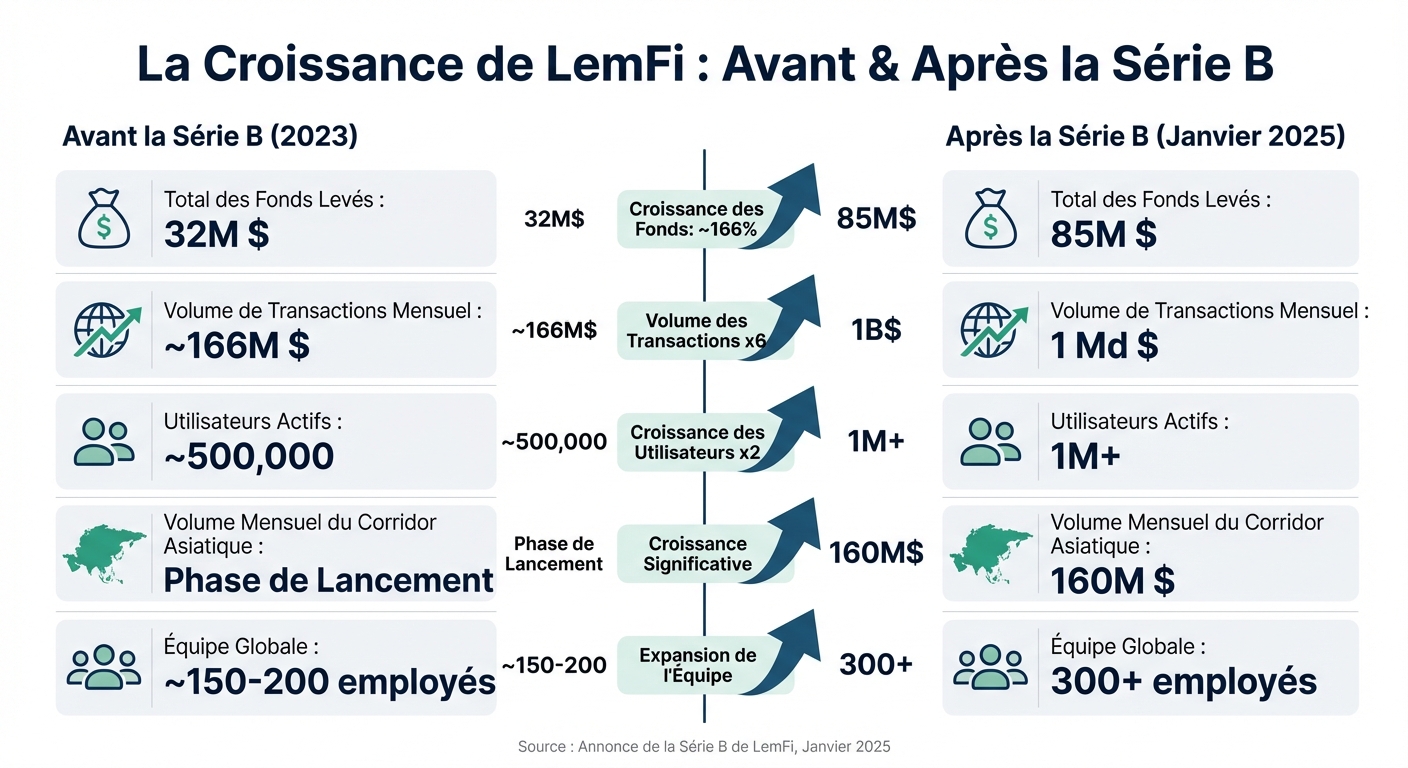 LemFi Growth Metrics: Before and After Series B Funding