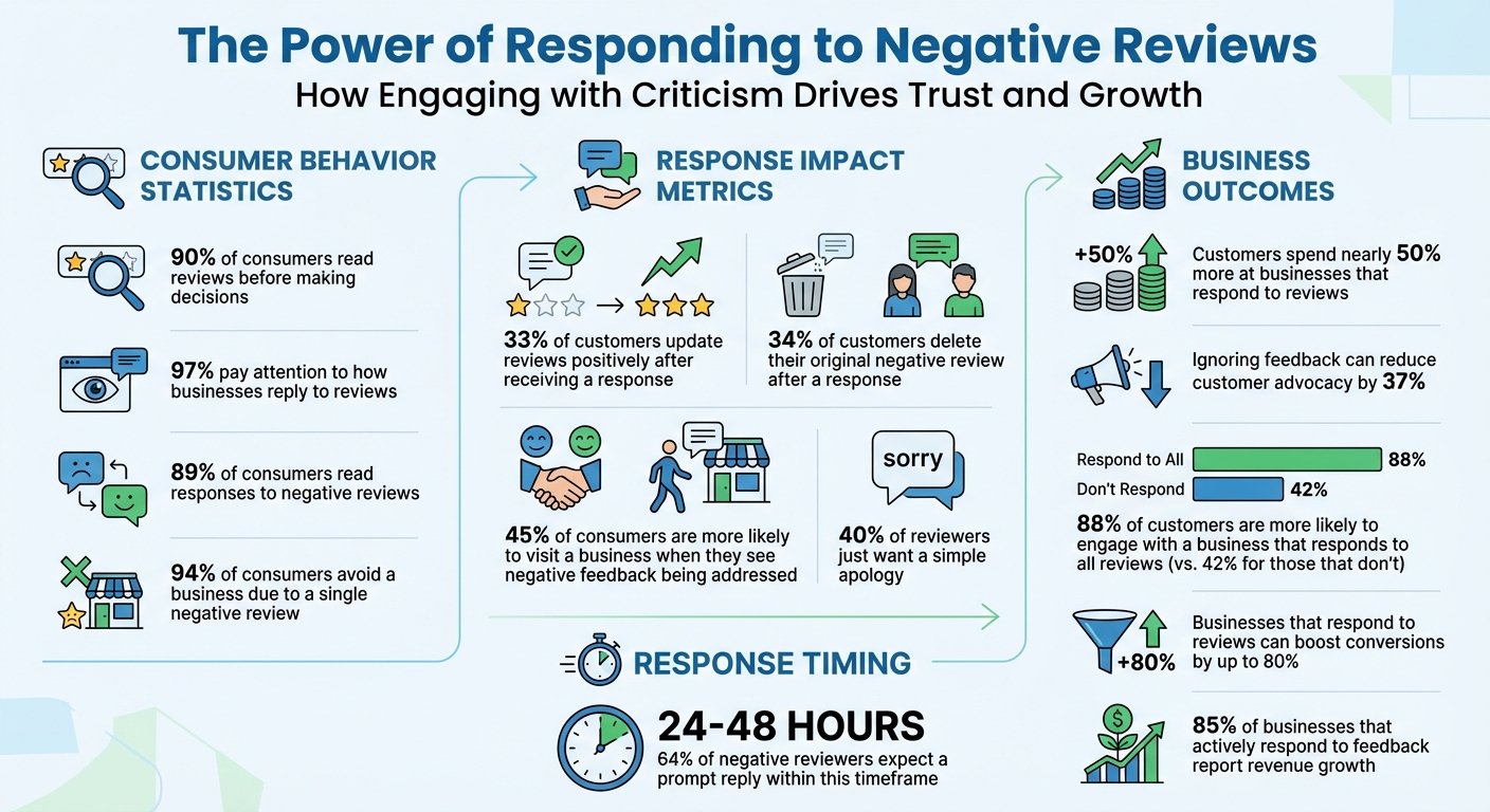 Impact of Responding to Negative Reviews: Key Statistics and Customer Behavior Data