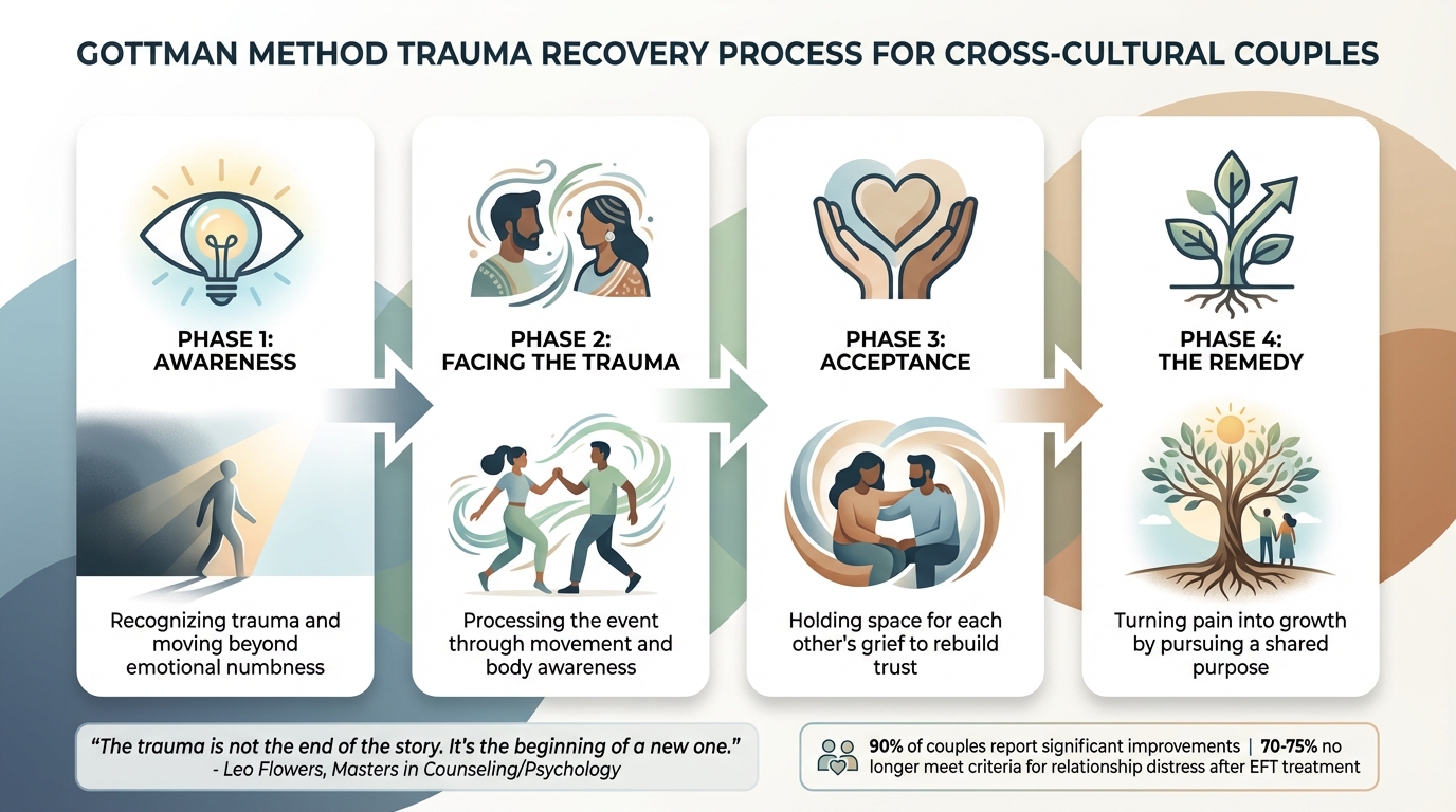 4-Phase Trauma Recovery Process for Cross-Cultural Couples Using the Gottman Method