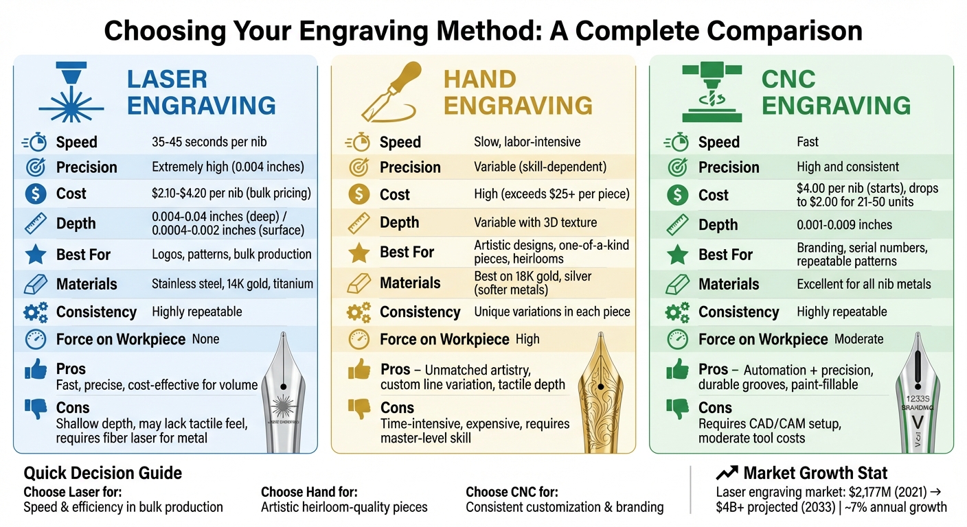 Fountain Pen Nib Engraving Methods Comparison: Laser vs Hand vs CNC