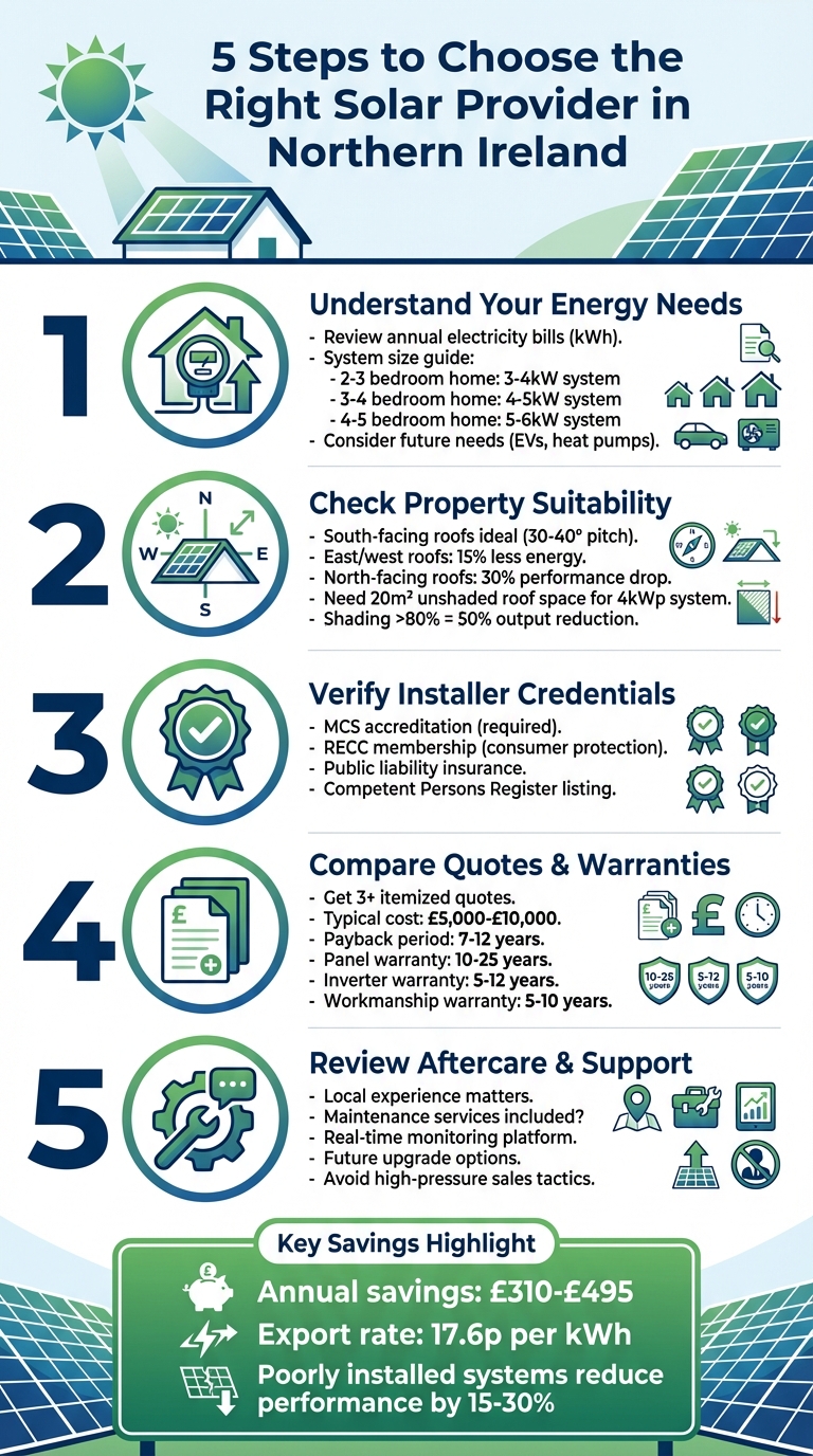 5-Step Guide to Choosing the Right Solar Provider in Northern Ireland