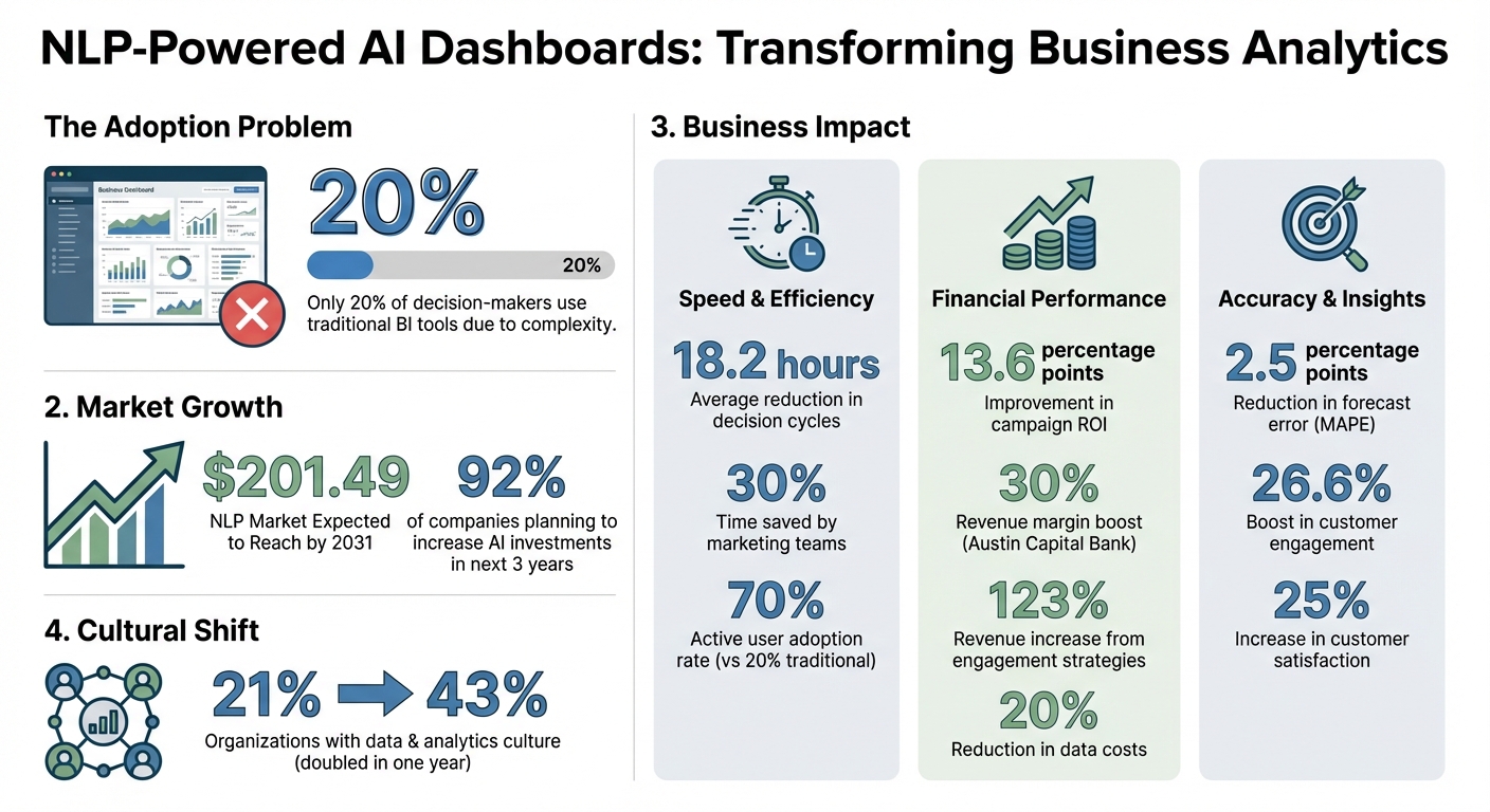 NLP-Powered AI Dashboards: Key Statistics and Business Impact