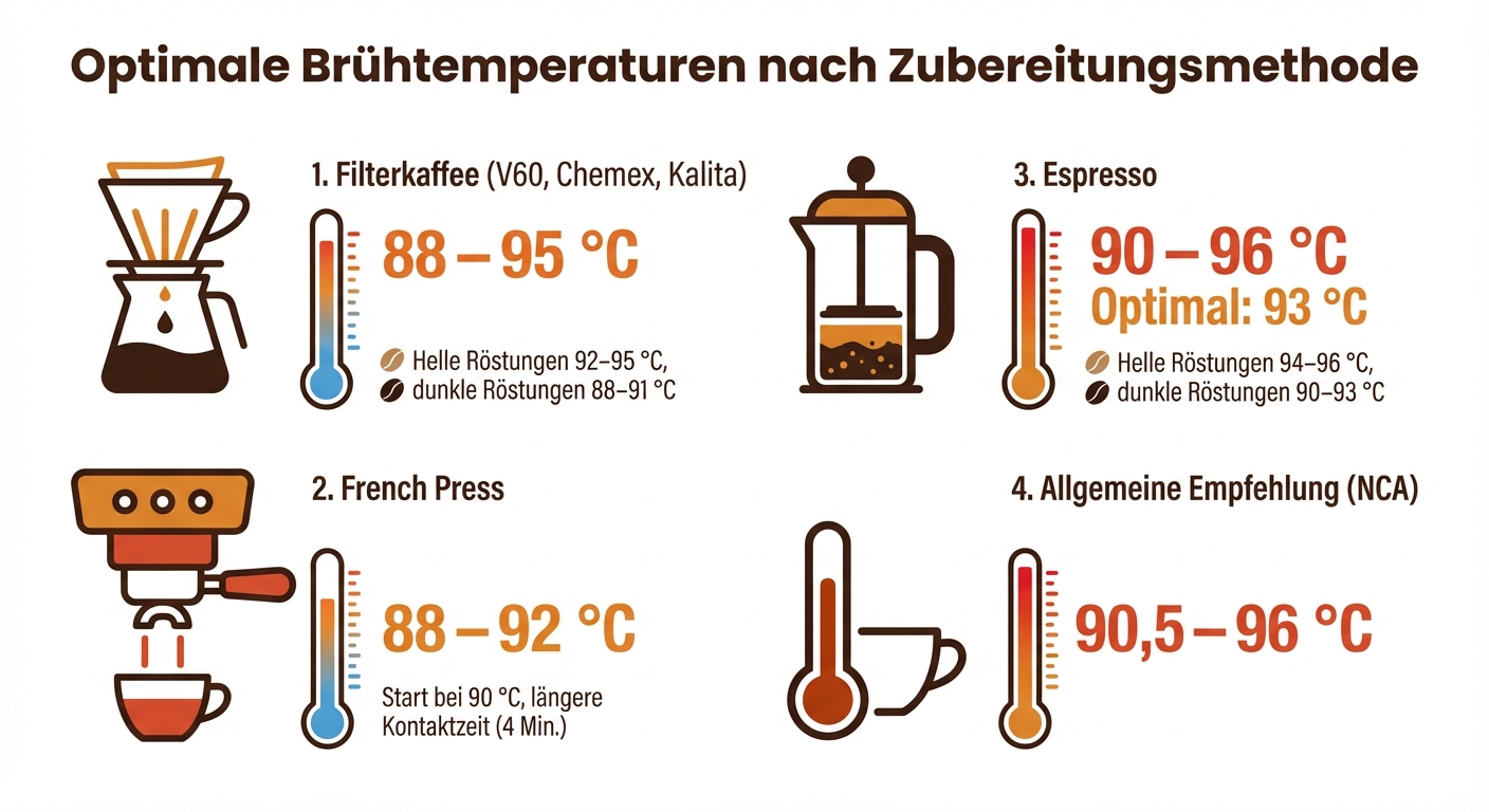 Kaffee Brühtemperaturen: Optimale Temperaturbereiche für verschiedene Zubereitungsmethoden