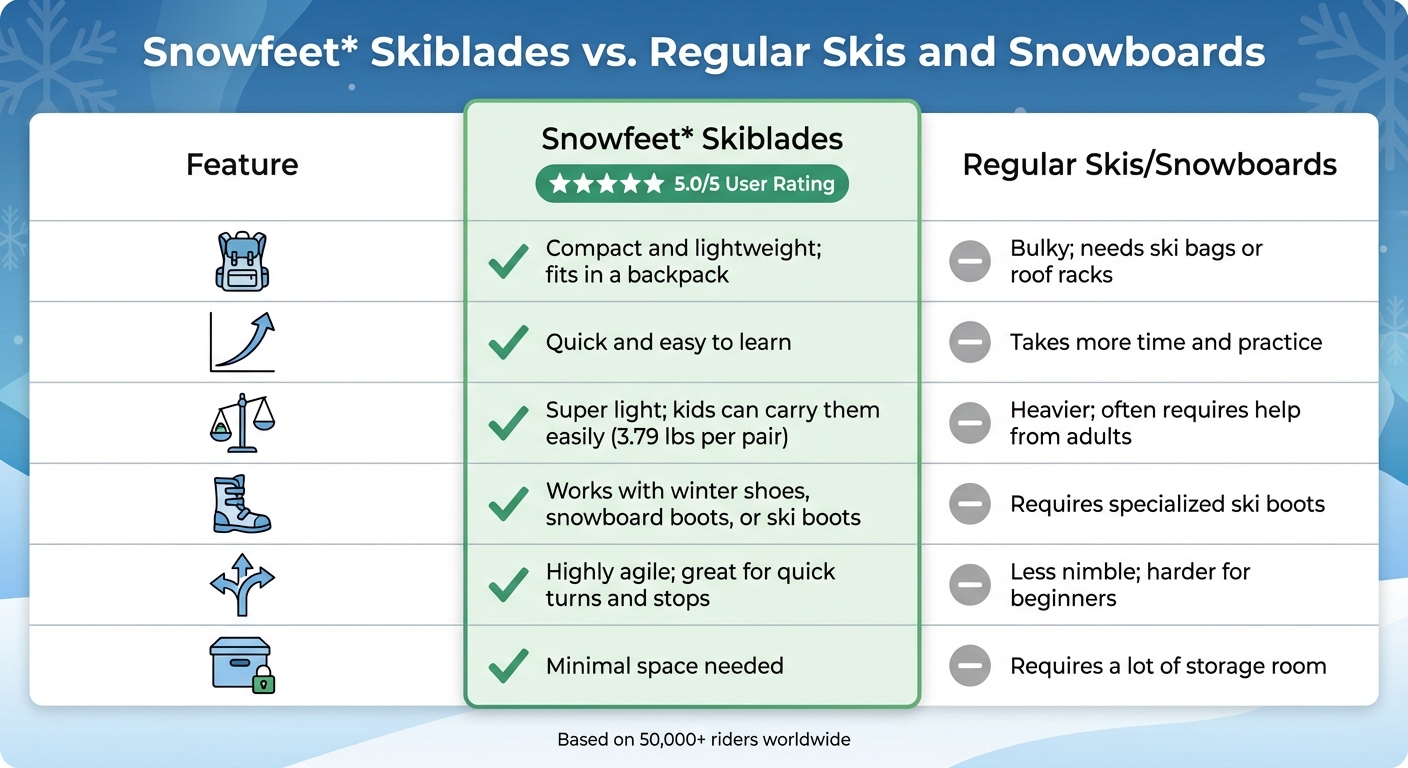 Snowfeet Skiblades vs Regular Skis and Snowboards Comparison Chart