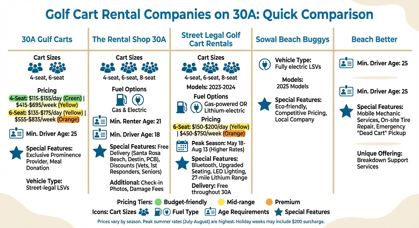 Golf Cart Rental Costs and Company Comparison on 30A Florida