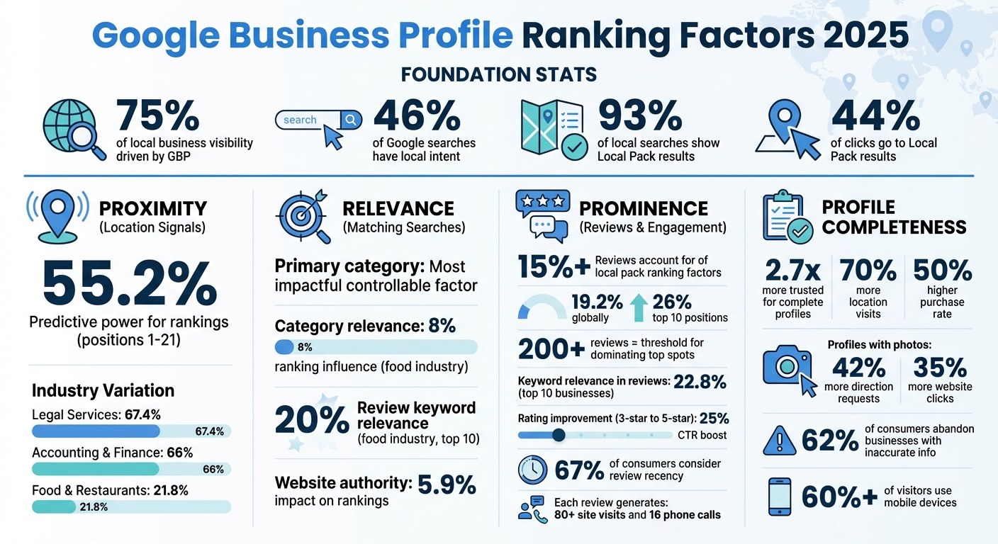 Google Business Profile Ranking Factors 2025: Key Statistics and Impact