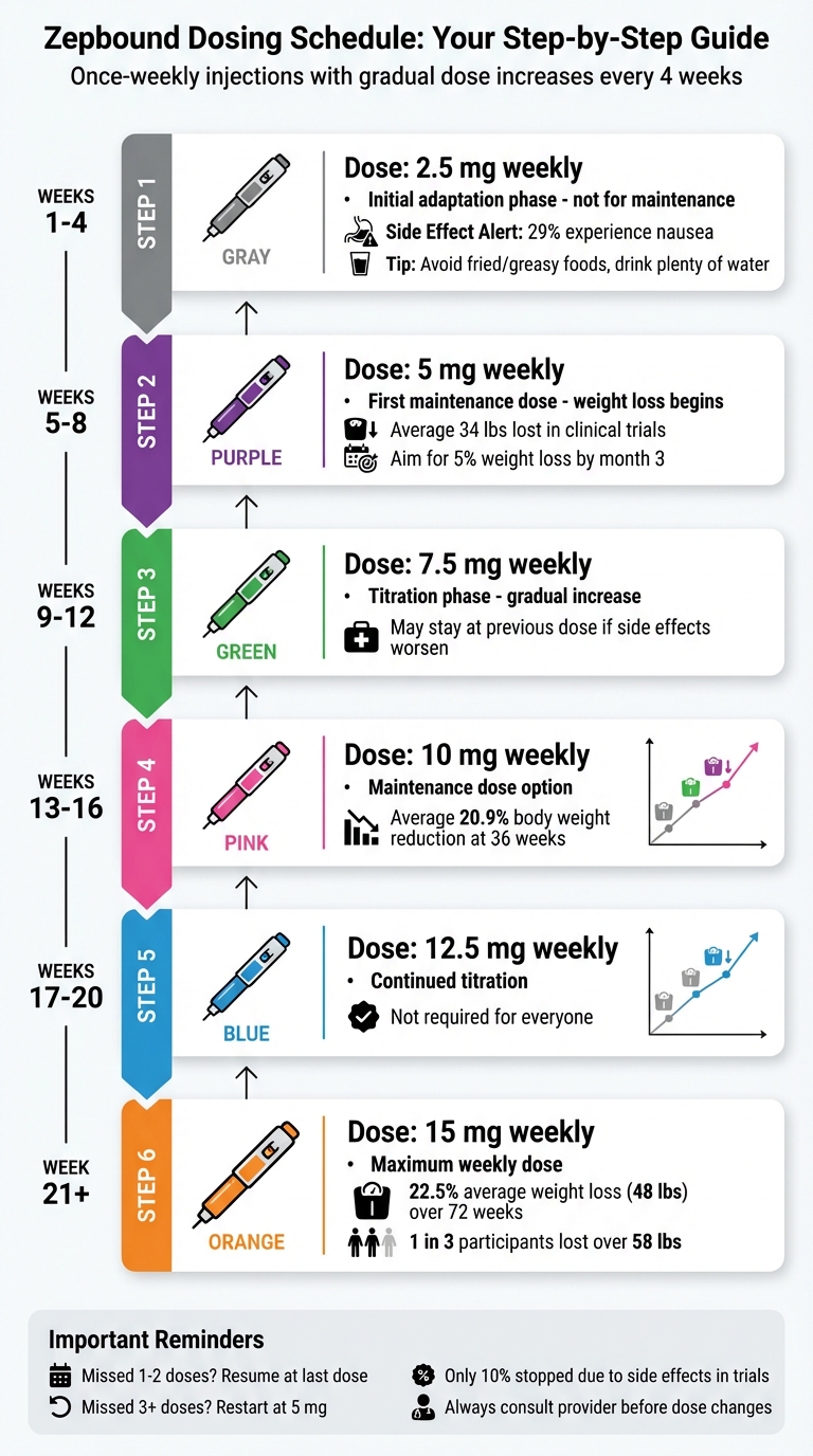 Zepbound Dosing Schedule: 6-Step Titration Guide from 2.5mg to 15mg