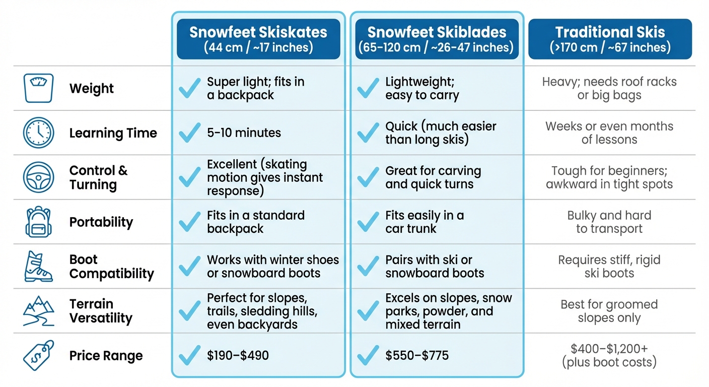 Sammenligningstabel: Snowfeet vs. traditionelle ski