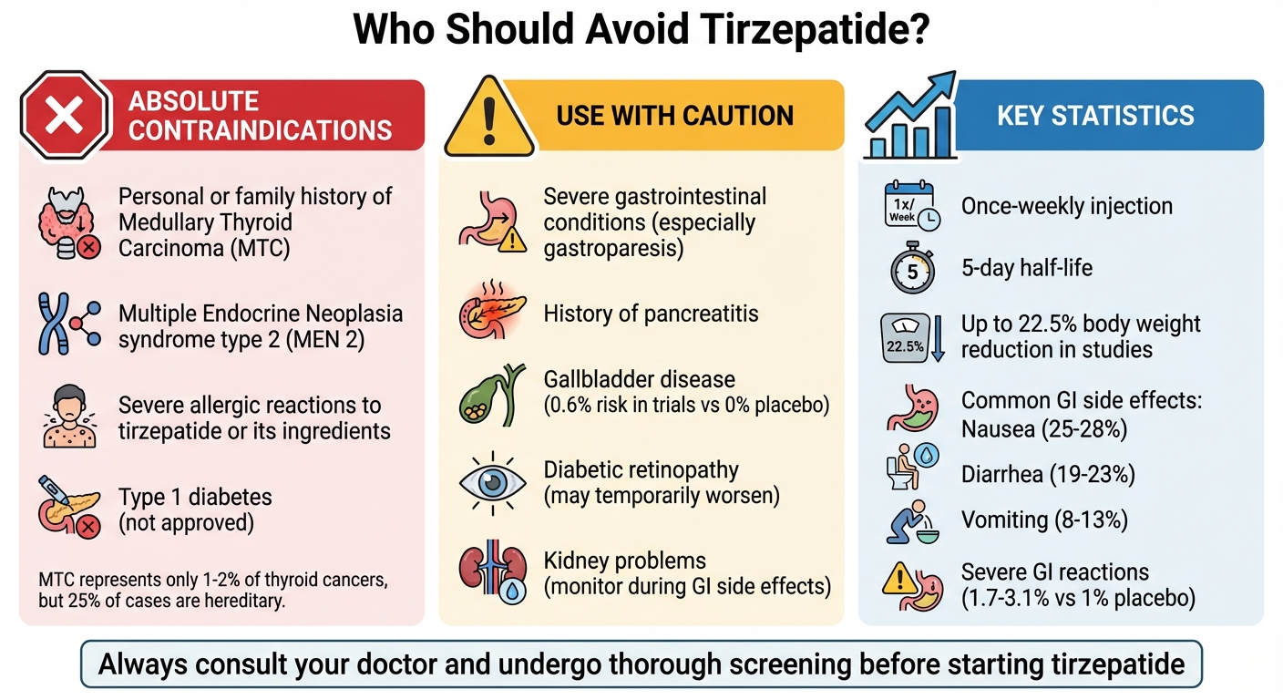 Tirzepatide Contraindications and Caution Conditions Guide