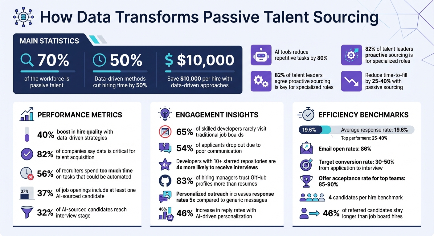 Data-Driven Passive Talent Sourcing: Key Statistics and Impact