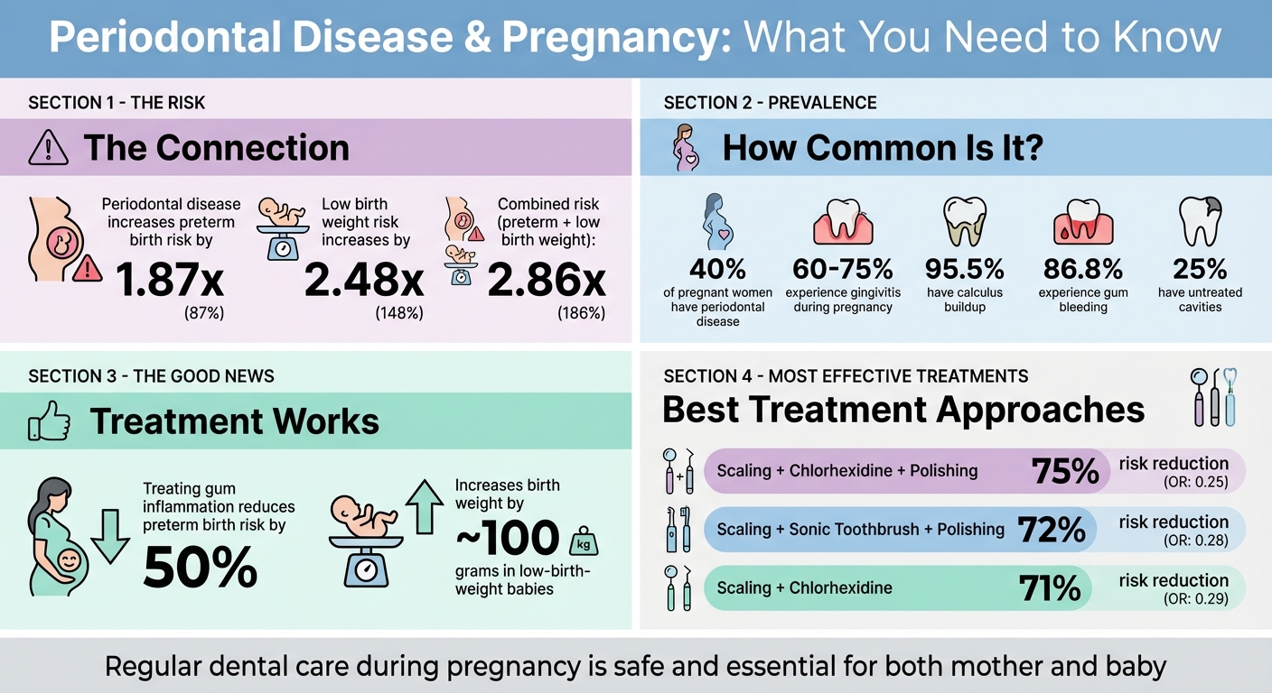 Periodontal Disease and Pregnancy: Key Statistics and Risk Reduction