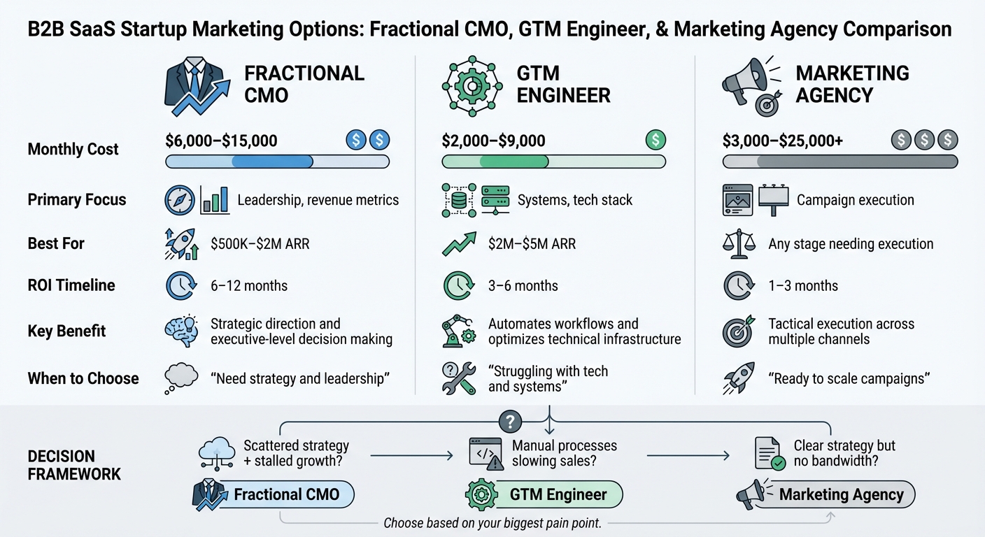 Fractional CMO vs GTM Engineer vs Marketing Agency Comparison for Startups
