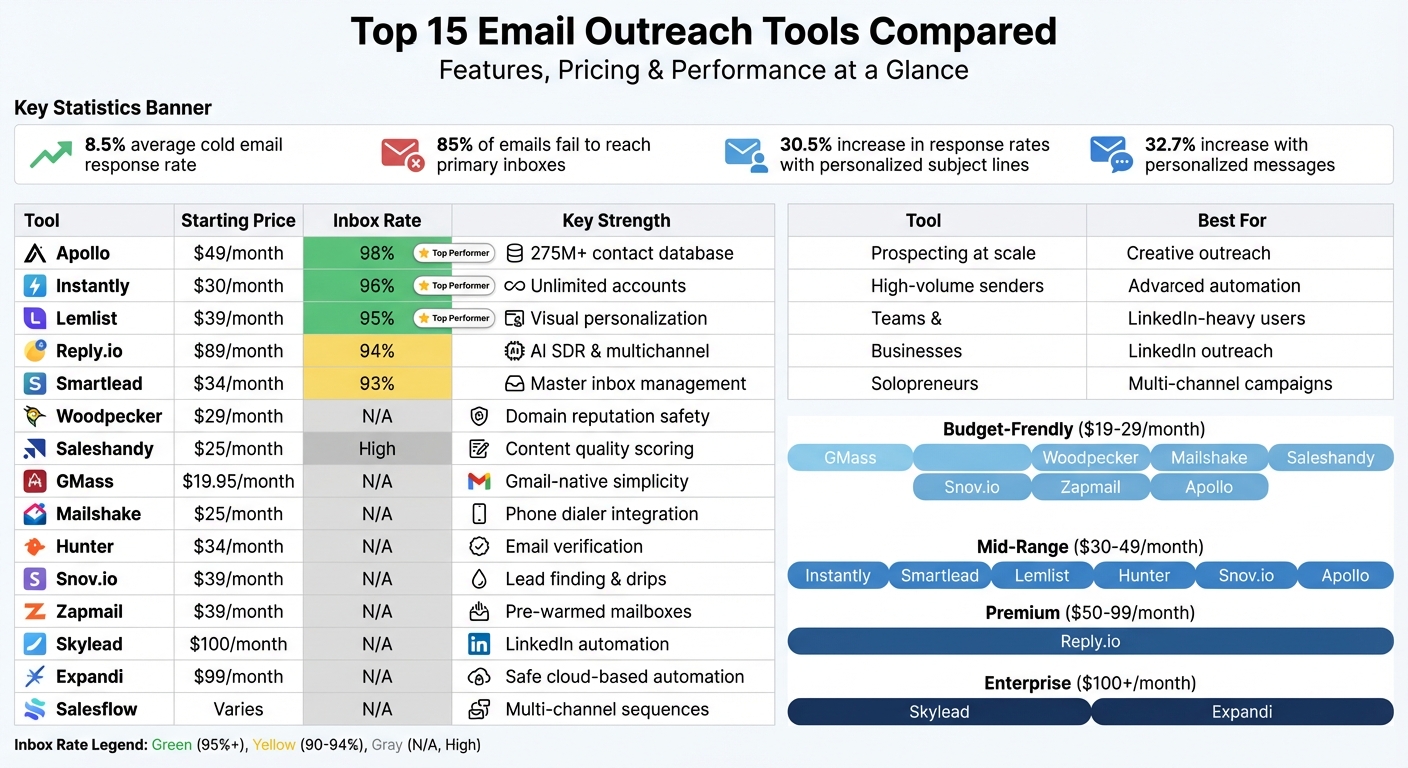 Email Outreach Tools Comparison: Features, Pricing & Deliverability Rates