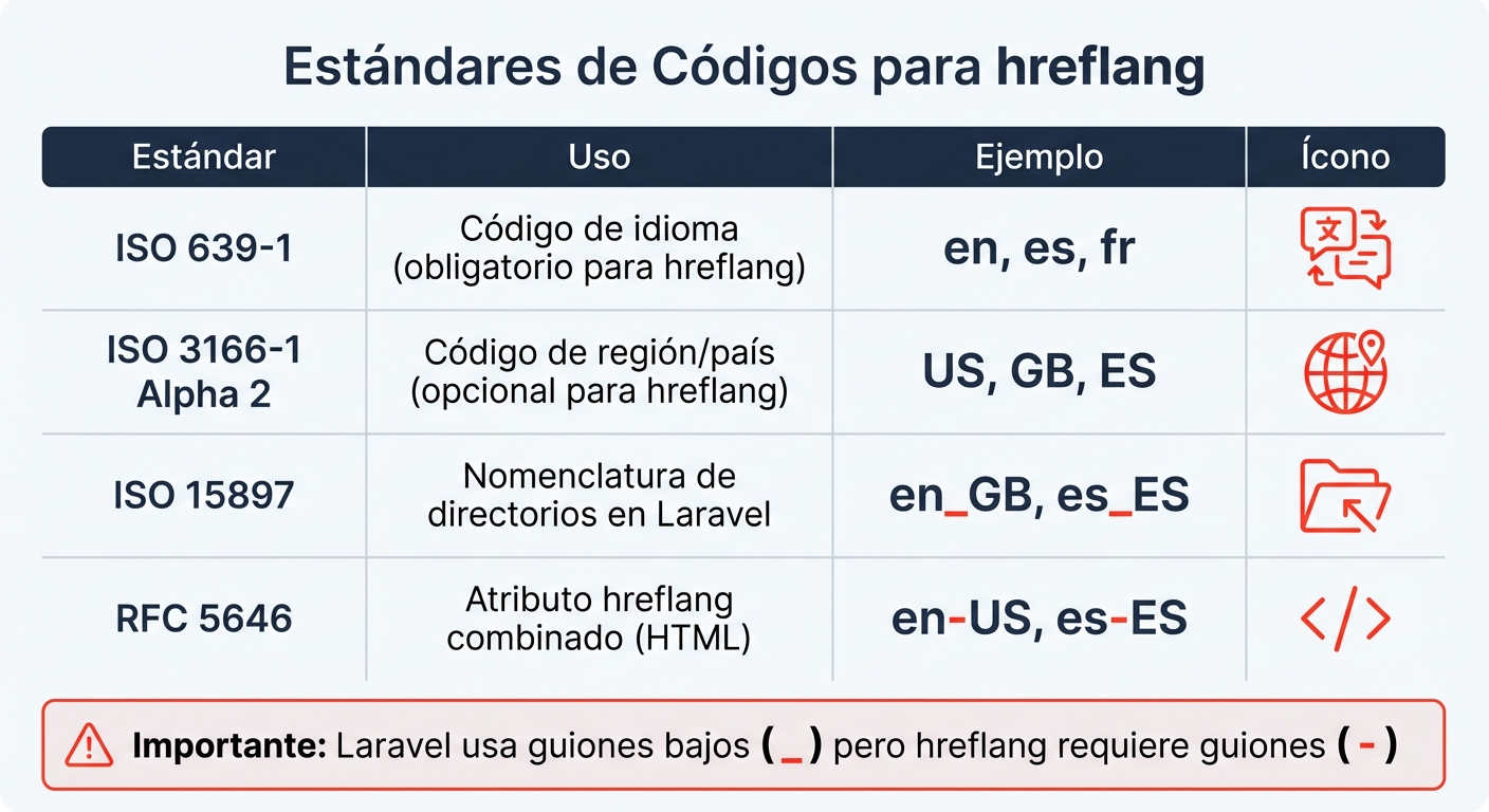 Tabla comparativa de estándares ISO para códigos de idioma y región en hreflang