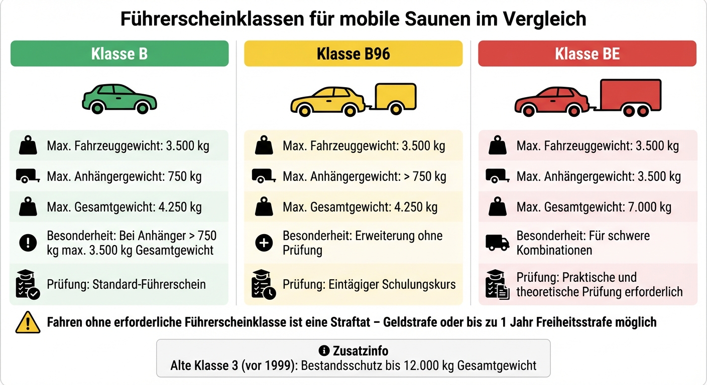 Führerscheinklassen für mobile Saunen: B, B96 und BE im Vergleich