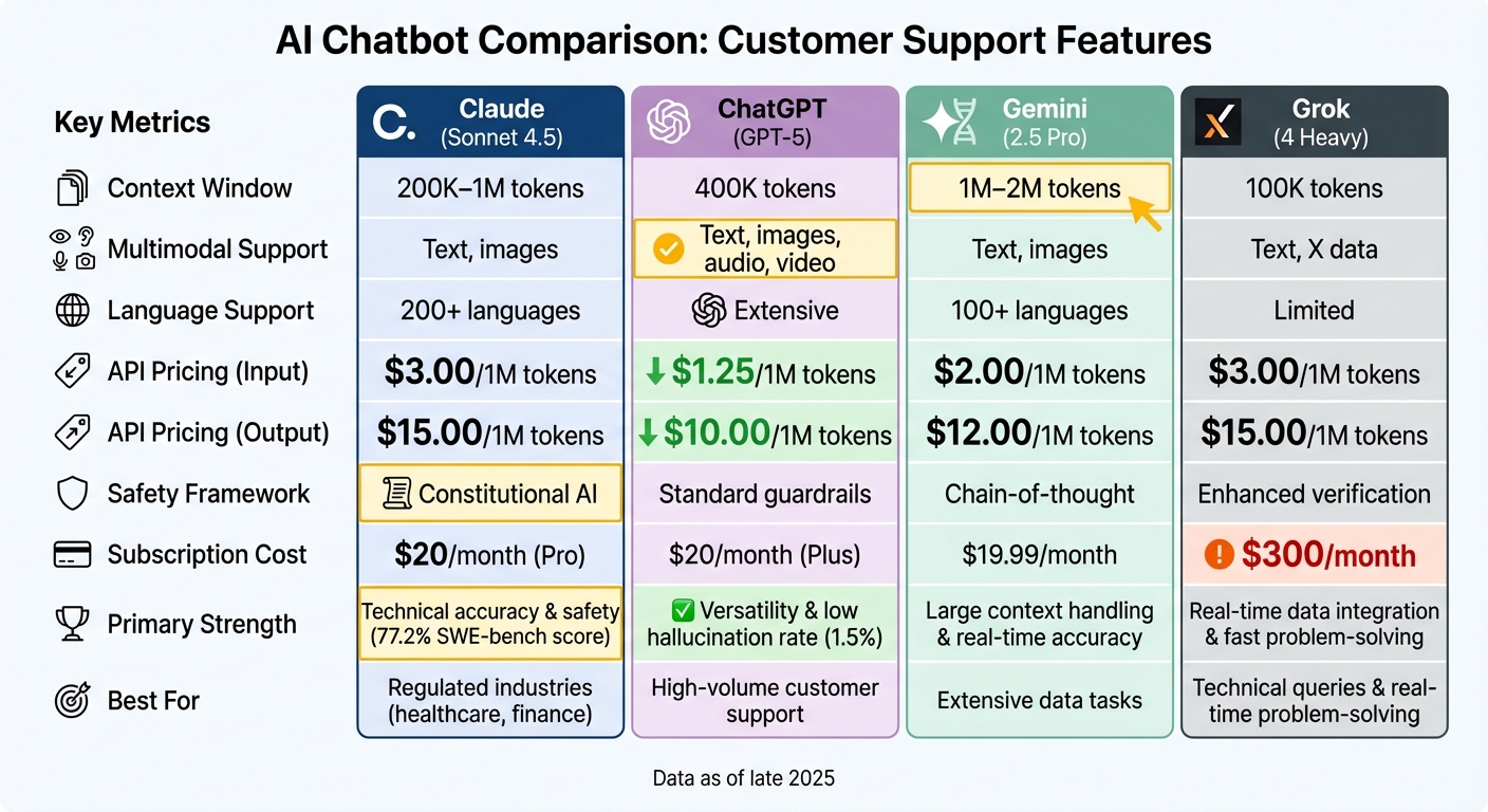 AI Chatbot Comparison for Customer Support: Claude vs ChatGPT vs Gemini vs Grok