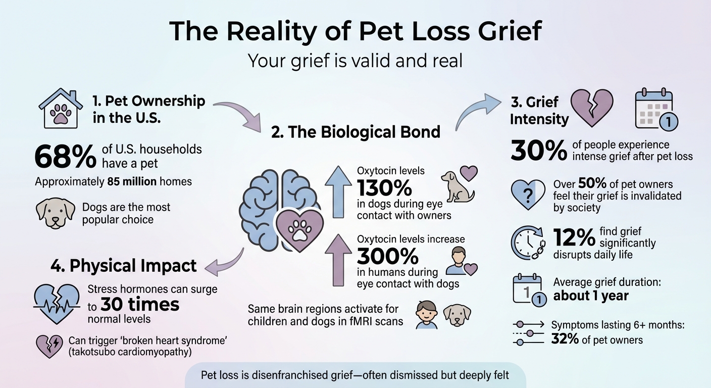 Pet Loss Grief Statistics: Understanding the Impact of Losing a Dog