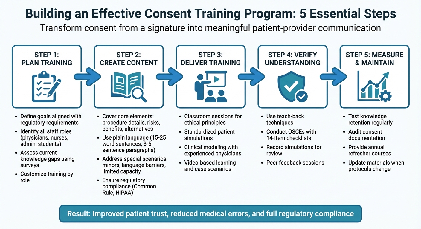5-Step Framework for Implementing Effective Consent Training Programs in Healthcare