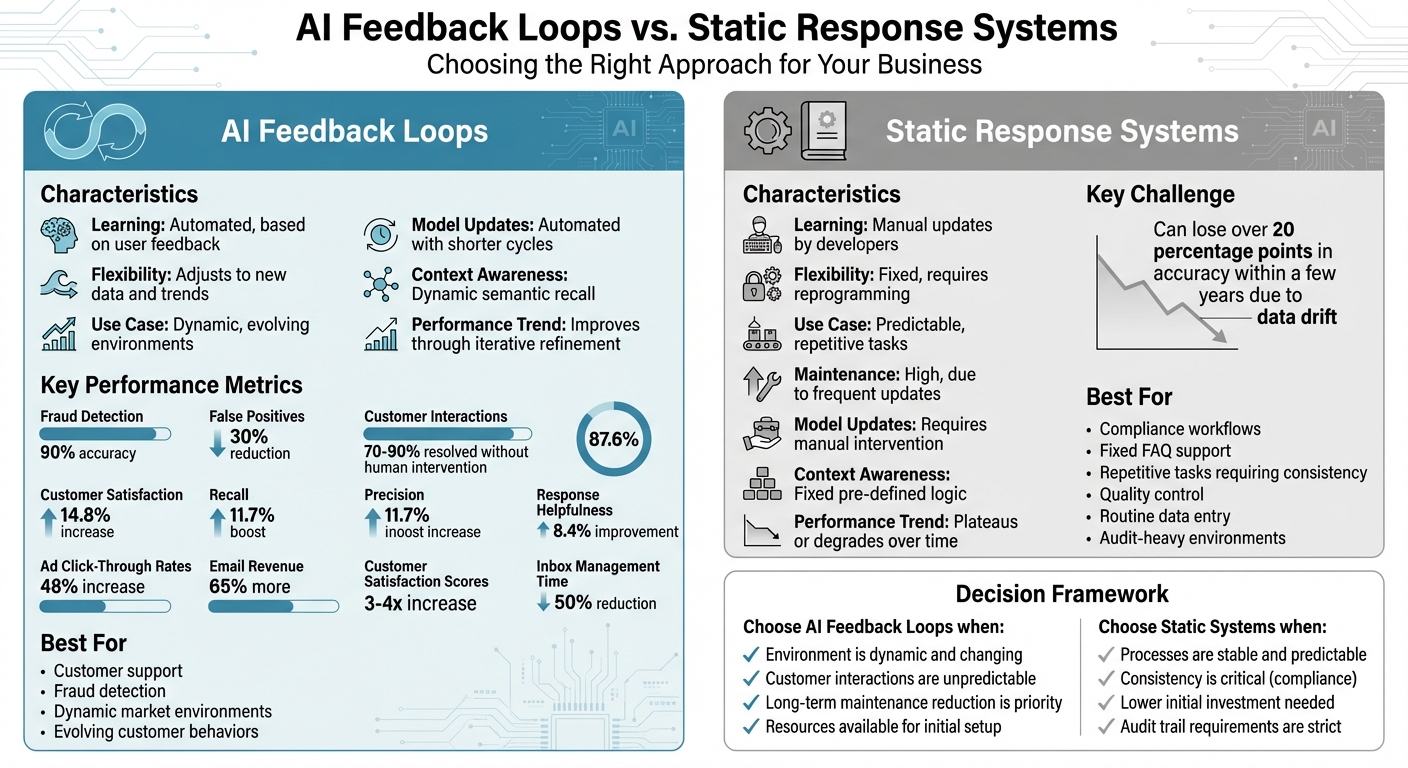 AI Feedback Loops vs Static Response Systems: Key Differences and Performance Metrics